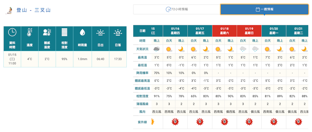 預報有三天的好天氣！